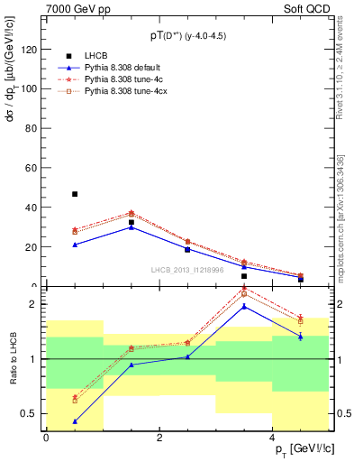 Plot of Dst.pt in 7000 GeV pp collisions