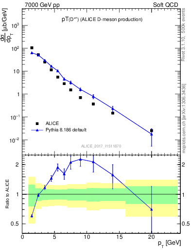 Plot of Dst.pt in 7000 GeV pp collisions