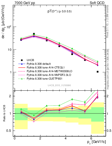 Plot of Dst.pt in 7000 GeV pp collisions