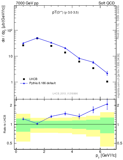 Plot of Dst.pt in 7000 GeV pp collisions