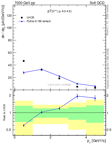 Plot of Dst.pt in 7000 GeV pp collisions