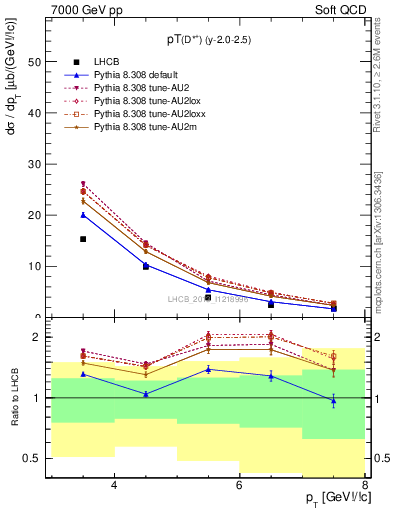 Plot of Dst.pt in 7000 GeV pp collisions