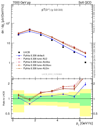 Plot of Dst.pt in 7000 GeV pp collisions