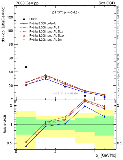 Plot of Dst.pt in 7000 GeV pp collisions