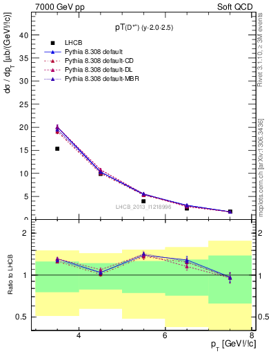 Plot of Dst.pt in 7000 GeV pp collisions