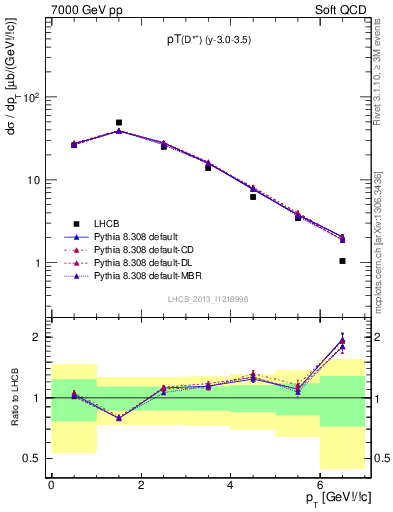 Plot of Dst.pt in 7000 GeV pp collisions