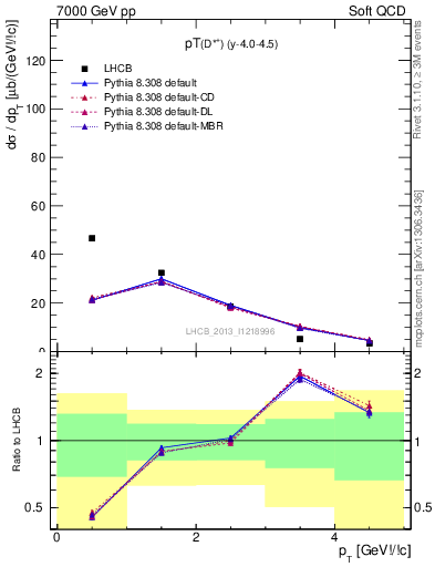 Plot of Dst.pt in 7000 GeV pp collisions