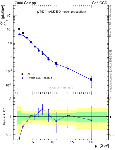 Plot of Dst.pt in 7000 GeV pp collisions