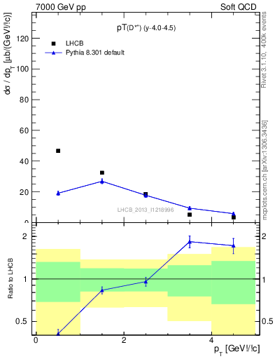 Plot of Dst.pt in 7000 GeV pp collisions