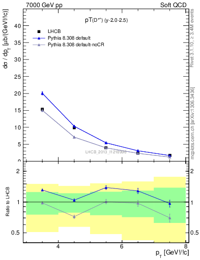 Plot of Dst.pt in 7000 GeV pp collisions