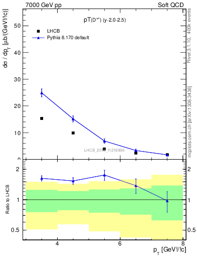 Plot of Dst.pt in 7000 GeV pp collisions