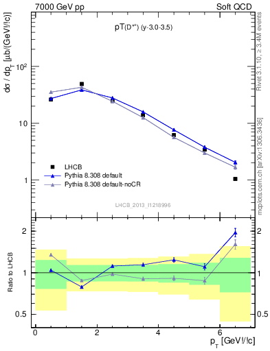 Plot of Dst.pt in 7000 GeV pp collisions