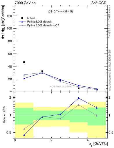 Plot of Dst.pt in 7000 GeV pp collisions