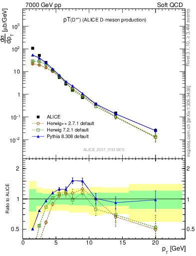 Plot of Dst.pt in 7000 GeV pp collisions