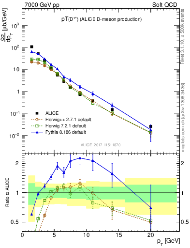 Plot of Dst.pt in 7000 GeV pp collisions