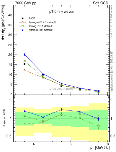 Plot of Dst.pt in 7000 GeV pp collisions