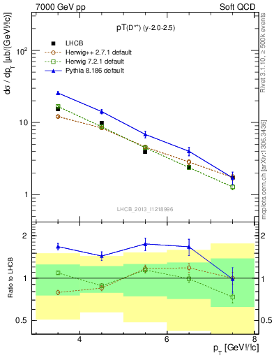 Plot of Dst.pt in 7000 GeV pp collisions