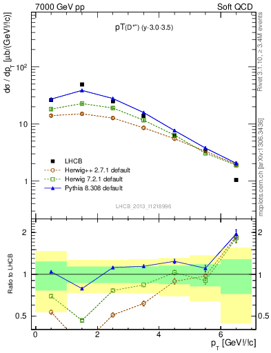 Plot of Dst.pt in 7000 GeV pp collisions