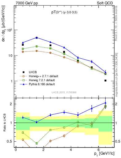 Plot of Dst.pt in 7000 GeV pp collisions