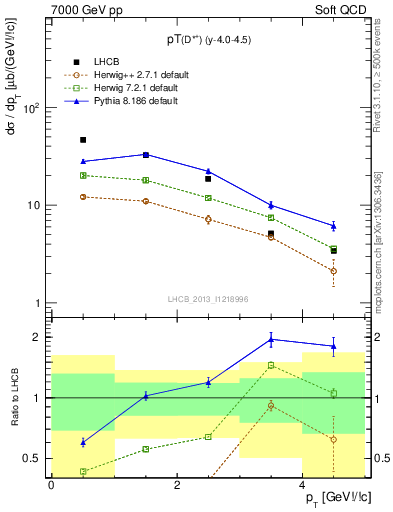 Plot of Dst.pt in 7000 GeV pp collisions