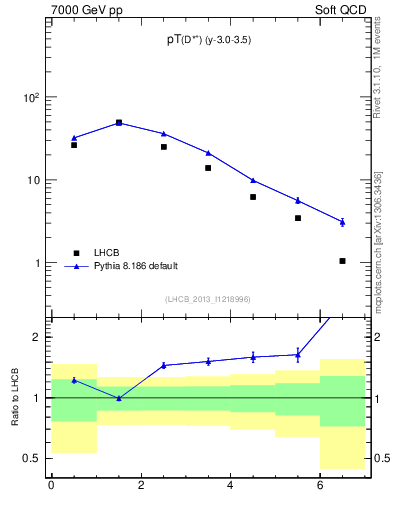 Plot of Dst.pt in 7000 GeV pp collisions