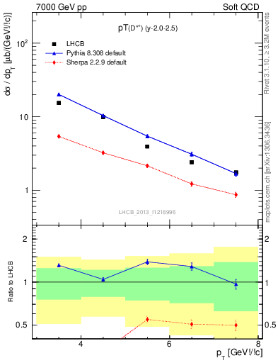 Plot of Dst.pt in 7000 GeV pp collisions