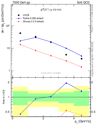 Plot of Dst.pt in 7000 GeV pp collisions