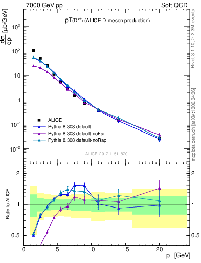 Plot of Dst.pt in 7000 GeV pp collisions