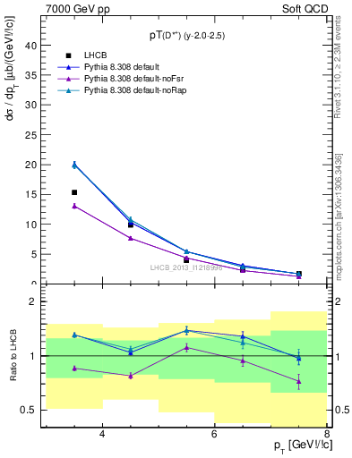 Plot of Dst.pt in 7000 GeV pp collisions