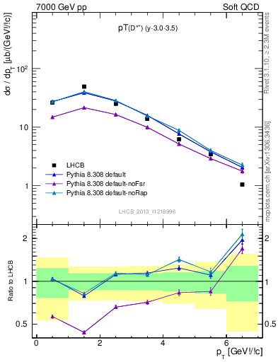 Plot of Dst.pt in 7000 GeV pp collisions