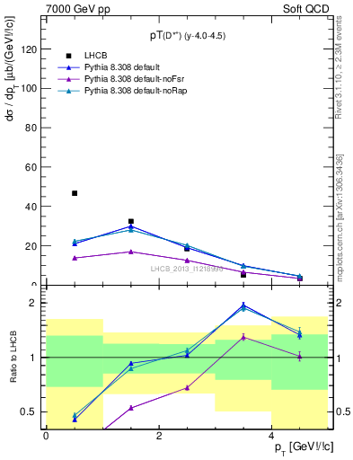 Plot of Dst.pt in 7000 GeV pp collisions