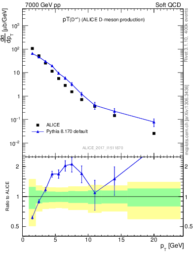 Plot of Dst.pt in 7000 GeV pp collisions