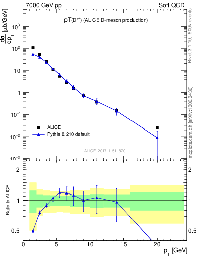 Plot of Dst.pt in 7000 GeV pp collisions