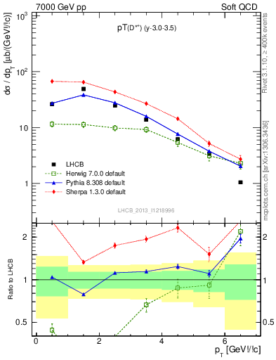 Plot of Dst.pt in 7000 GeV pp collisions