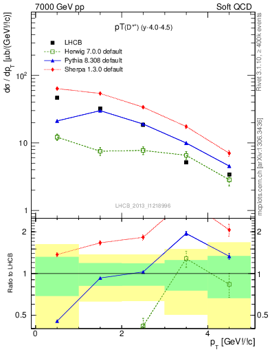 Plot of Dst.pt in 7000 GeV pp collisions