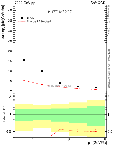 Plot of Dst.pt in 7000 GeV pp collisions