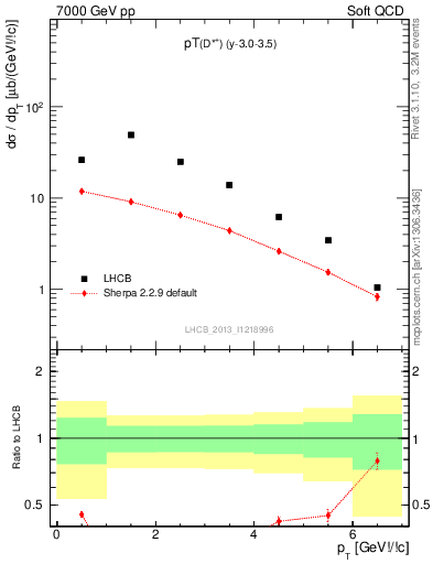 Plot of Dst.pt in 7000 GeV pp collisions