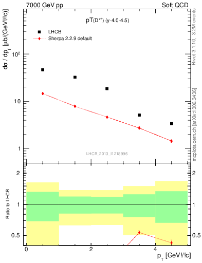 Plot of Dst.pt in 7000 GeV pp collisions