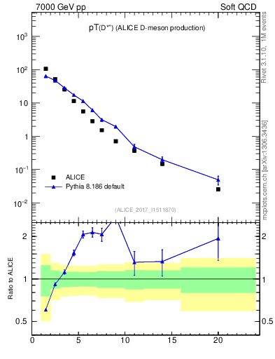 Plot of Dst.pt in 7000 GeV pp collisions