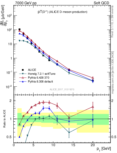 Plot of Dst.pt in 7000 GeV pp collisions