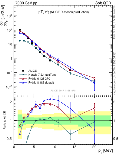 Plot of Dst.pt in 7000 GeV pp collisions