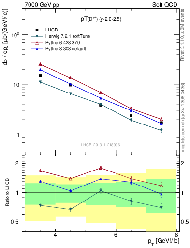 Plot of Dst.pt in 7000 GeV pp collisions