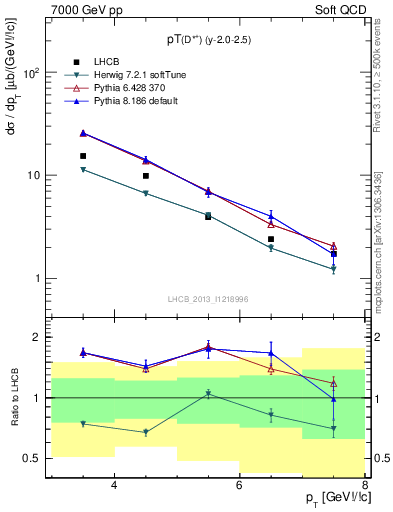 Plot of Dst.pt in 7000 GeV pp collisions