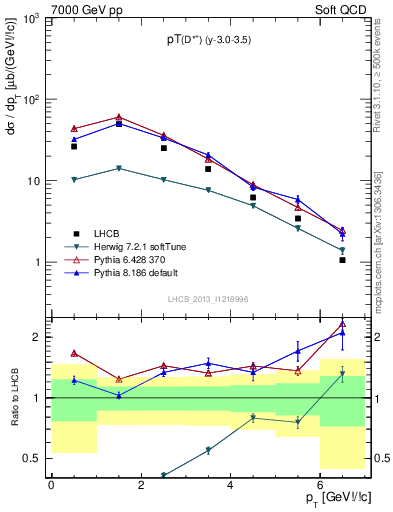 Plot of Dst.pt in 7000 GeV pp collisions