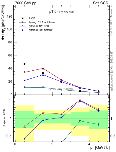 Plot of Dst.pt in 7000 GeV pp collisions