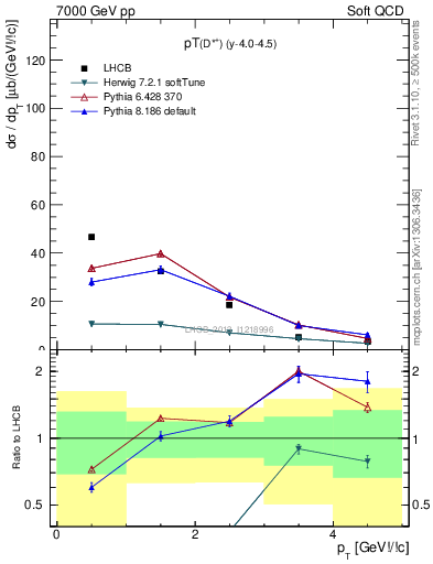 Plot of Dst.pt in 7000 GeV pp collisions