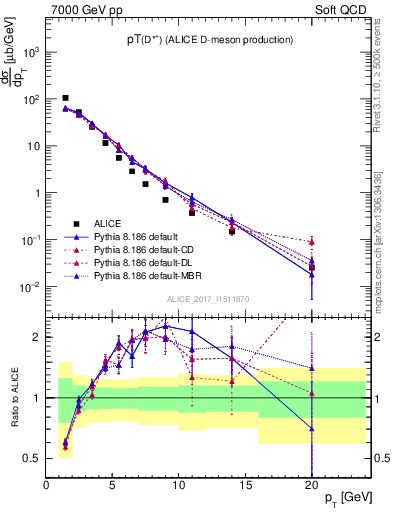 Plot of Dst.pt in 7000 GeV pp collisions