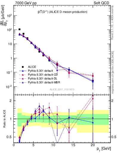 Plot of Dst.pt in 7000 GeV pp collisions