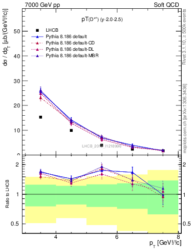 Plot of Dst.pt in 7000 GeV pp collisions