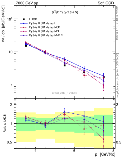 Plot of Dst.pt in 7000 GeV pp collisions